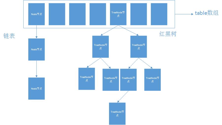 hashMap原理图存储