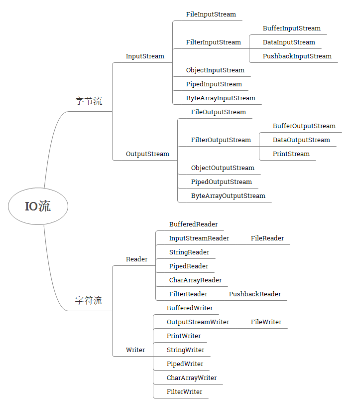 Java IO